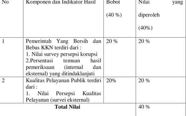 Tabel 4.2  : Bobot Penilaian Komponen Hasil  dan Nilai  yang diperoleh  Kementrian Agama Kota Medan 
