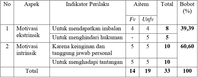 Tabel 6. Distribusi Butir Kuesioner Motivasi Belajar Setelah Uji Coba 