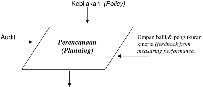 Gambar 2.3: Bagan Elemen Perencanaan