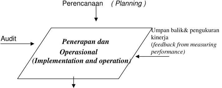 Gambar 3.1: Bagan Elemen Penerapan dan operasional
