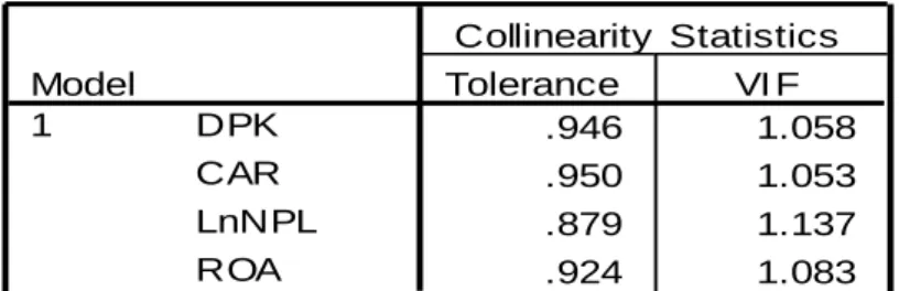 Tabel 4.4  Uji Multikolineritas  Coeffi ci ents a .946 1.058 .950 1.053 .879 1.137 .924 1.083DPKCARLnNPLROAModel1ToleranceVI FCollinearity  Statistics