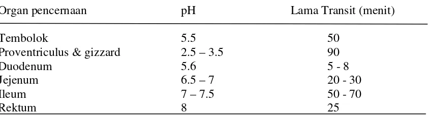 Tabel 5: Derajat Keasaman (pH) di dalam Saluran Pencernaan Ayam 