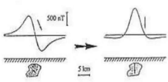Gambar 1. Anomali magnet (kiri) dan  anomali hasil reduksi ke kutub (kanan) [6]  Sesar 