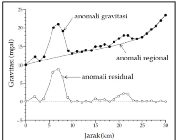 Gambar 1. Pemisahan anomali regional residual  [6].  Analisis Patahan pada Metode Gravitasi 