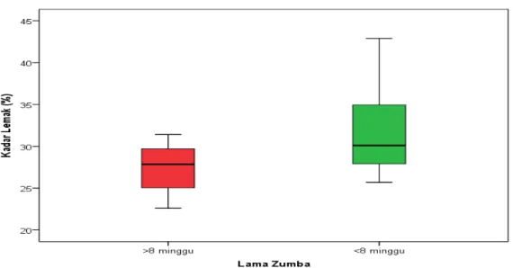 Gambar 1. Perbedaan persentase lemak tubuh peserta Zumba &lt;8 PLQJJX GDQ • PLQJJX 