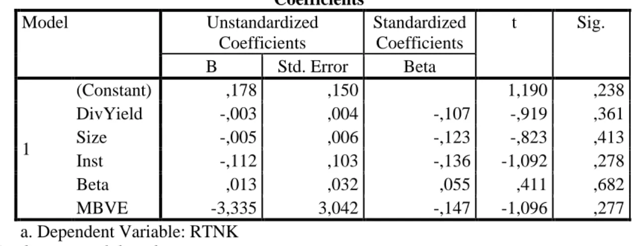 Tabel 2.  Koefisien Regresi RTNK=f(Karakteristik Perusahaan) Pengumuman  Penurunan Dividen  Coefficients a Model  Unstandardized  Coefficients  Standardized Coefficients  t  Sig