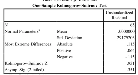 Tabel 23: Hasil Uji Normalitas One-Sample Kolmogorov-Smirnov Test