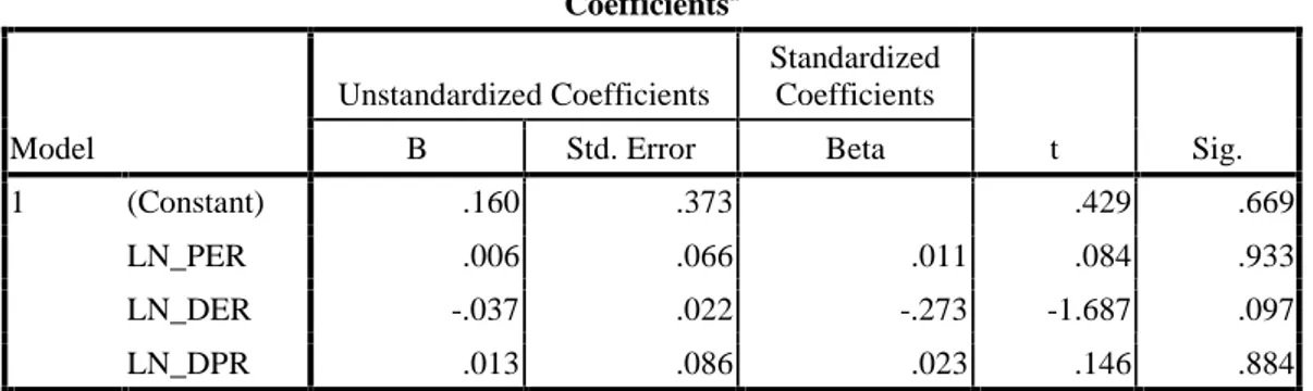 Tabel 26: Hasil Uji Heteroskedastisitas Coefficients a Model Unstandardized Coefficients StandardizedCoefficients t Sig.BStd
