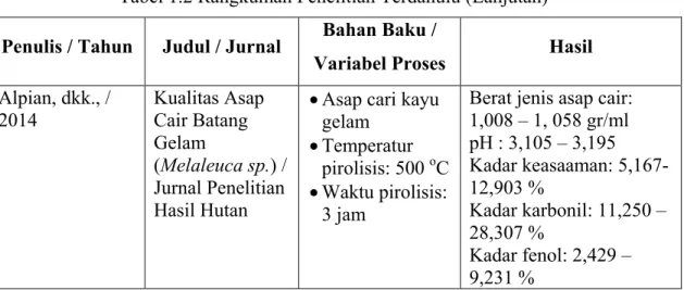 Tabel 1.2 Rangkuman Penelitian Terdahulu (Lanjutan)  Penulis / Tahun  Judul / Jurnal  Bahan Baku /  
