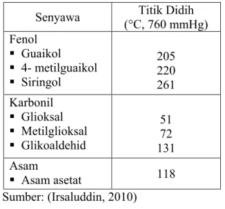 Tabel 2.1 Titik Didih Senyawa Pendukung Sifat Fungsional Asap Cair  Senyawa  Titik Didih 