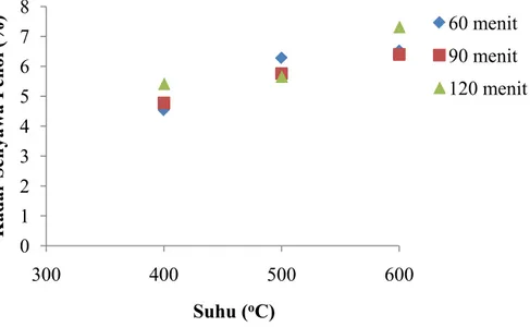 Gambar 4.3  Pengaruh Suhu dan Waktu Pirolisis terhadap Kadar Senyawa Fenol   dalam Asap Cair 