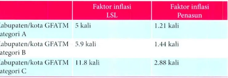 Table 6. Faktor inflasi pada LSL dan Penasun 