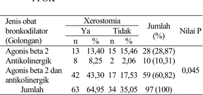 Tabel 1.  Tabulasi  silang  antara  jenis  obat  bronkodilator  terhadap  terjadinya  xerostomia  pada  pasien  PPOK   Jenis obat  bronkodilator  (Golongan)  Xerostomia  Jumlah  (%)  Nilai P Ya Tidak n %  n  %  Agonis beta 2  13  13,40  15  15,46  28 (28,8