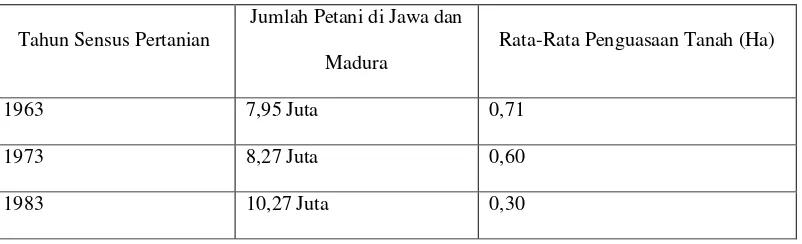 Tabel 2. Jumlah Petani dan Rata-rata penguasaan tanah di Jawa dan 