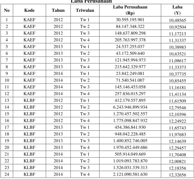 Tabel 4.1. Laba Perusahaan