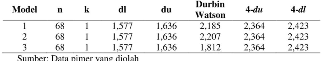 Tabel 4. Hasil uji autokorelasi 