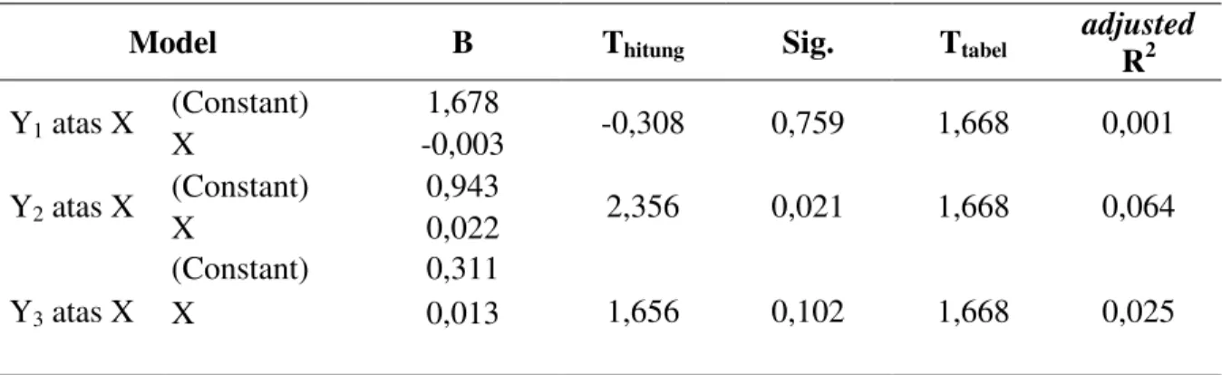Tabel 6. Hasil Analisis Regresi 