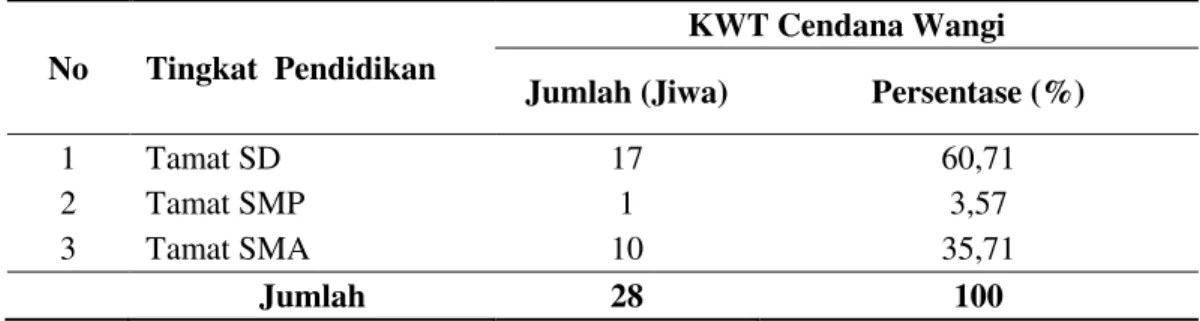 Tabel  1.  Distribusi  sampel  anggota  KWT  Cendana  Wangi  berdasarkan  kelompok umur 