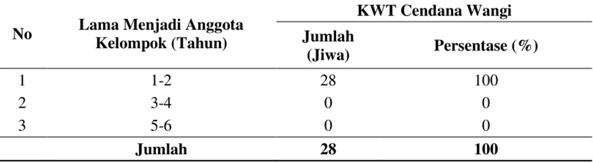 Tabel  4.  Data  sampel  anggota  KWT  Cendana  Wangi  berdasarkan  lama  menjadi anggota kelompok 