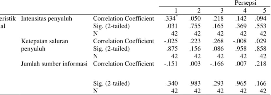 Tabel 5. Persepsi anggota dalam hubungan karakteristik eksternal dengan persepsi 