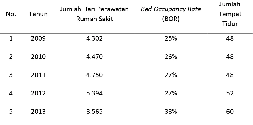 Tabel 1.1  Rekapitulasi Bed Occupancy Rate (BOR) Rumah Sakit Pelabuhan Medan Tahun 2009 s.d 2013