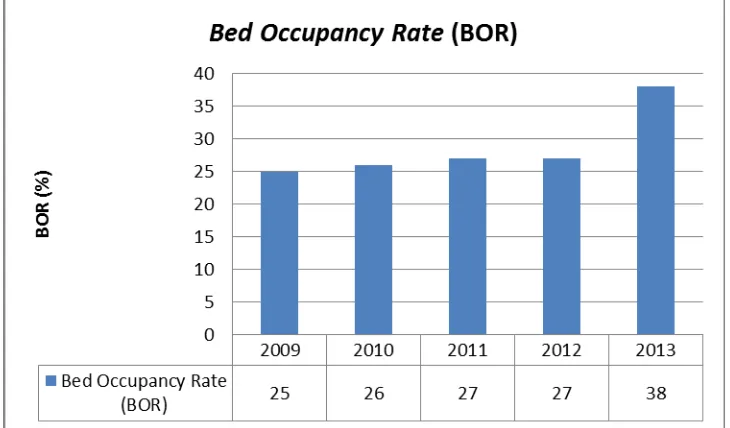 Gambar 1.1 Data Rekapitulasi Bed Occupancy Rate (BOR) RS Pelabuhan Medan Tahun 2009 s.d tahun 2013