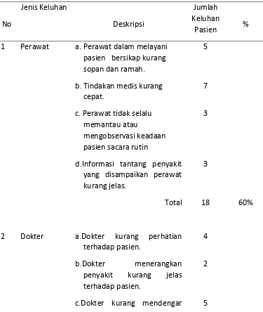 Tabel 1.2. Rekapitulasi Feed Back Pasien Terhadap Pelayanan Rumah Sakit    Pelabuhan Medan