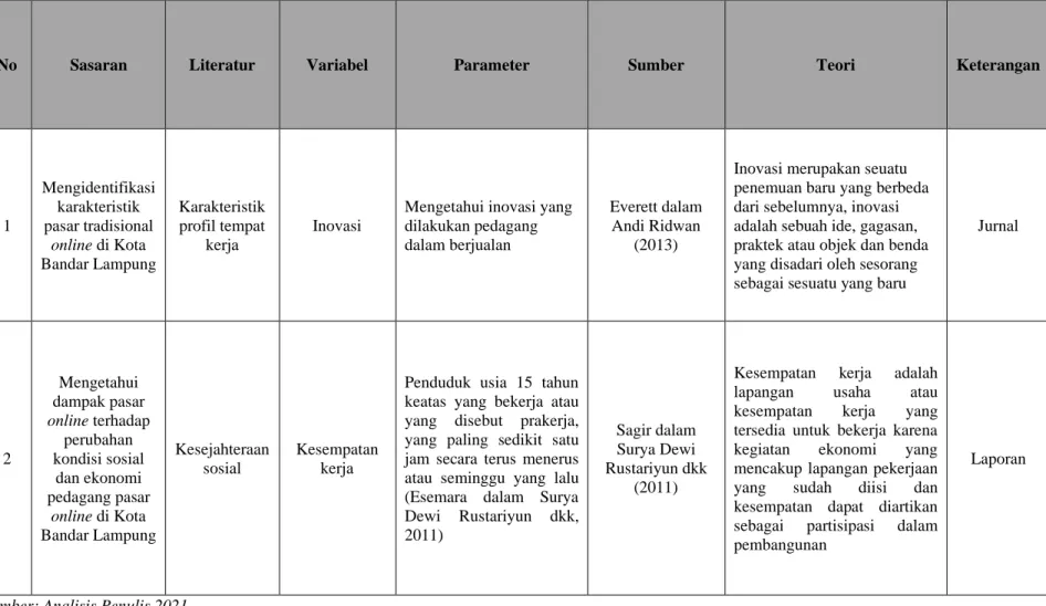 Tabel Lanjutan II.2 