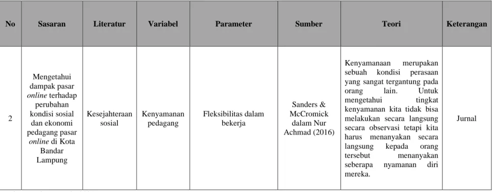 Tabel Lanjutan II.2 