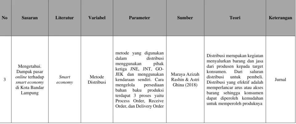 Tabel Lanjutan II.2 