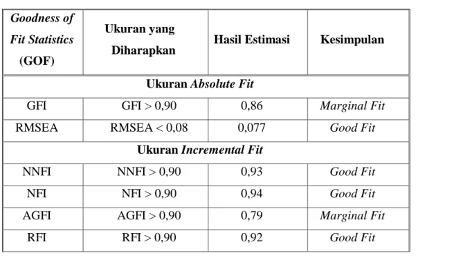 Tabel Ukuran Kesesuaian Model  