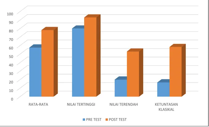 Gambar 1. Peningkatan Prestasi Belajar Peserta Didik Siklus I  dari Pre Test ke Post Test 