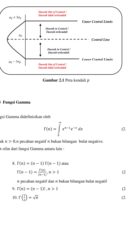 Gambar 2.1 Peta kendali   