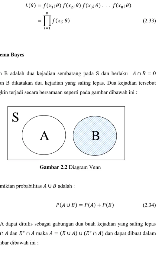 Gambar 2.2 Diagram Venn 