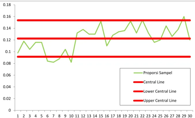 Gambar 3.2 Grafik Peta Kendali   pendekatan Bayesian 