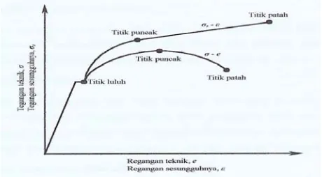 Gambar 2.9 Perbandingan antara kurva tegangan regangan teknik 