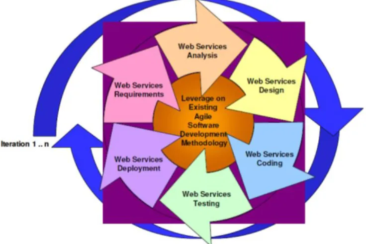 Gambar 1. Web Service Implementation Lifecycle (sumber : Web Service Implementation  Methodology [7] ) 
