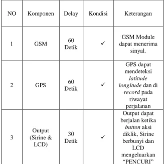 Gambar 4.1 Hardware 