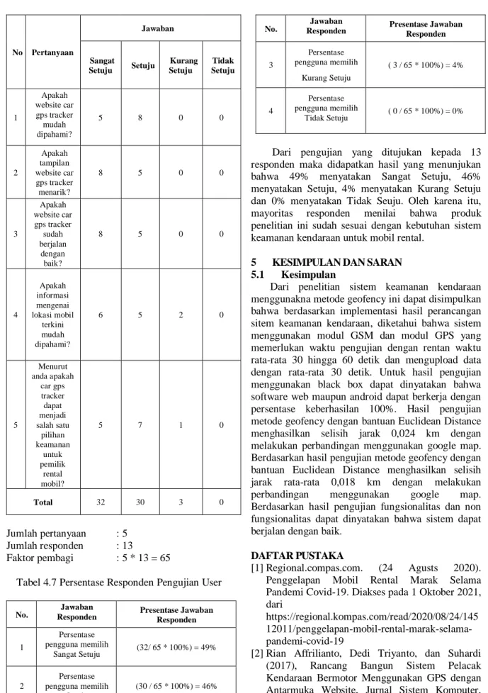 Tabel 4.7 Persentase Responden Pengujian User 
