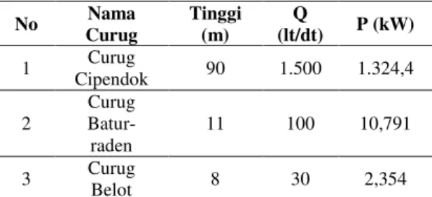 Tabel  1.  Potensi  aliran  sungai  untuk  pembangkit  listrik di Kabupaten Banyumas 