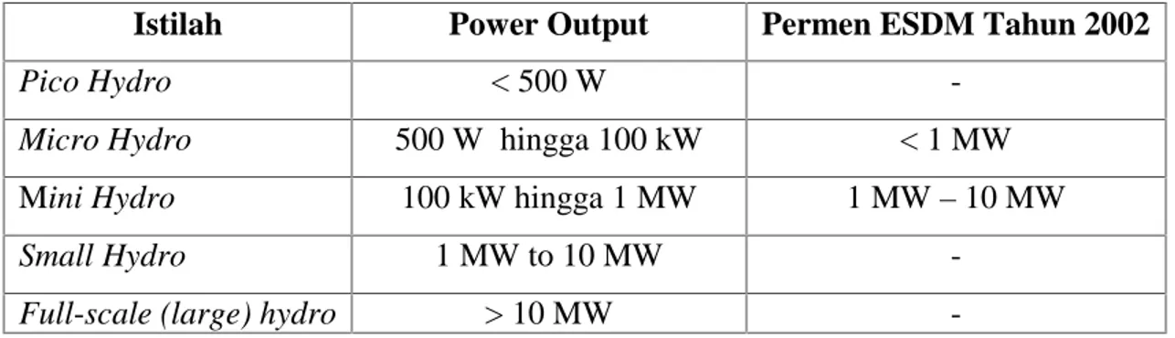 Tabel 2.1 Definisi tenaga air berdasarkan kapasitas daya