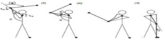 Gambar 2.7. Model ganda pendulum dari ayunan golf, (a) pada awal downswing, (b) pada titik rilis, (c) setelah melepaskan klub dan (d) pada saat terjadi impak