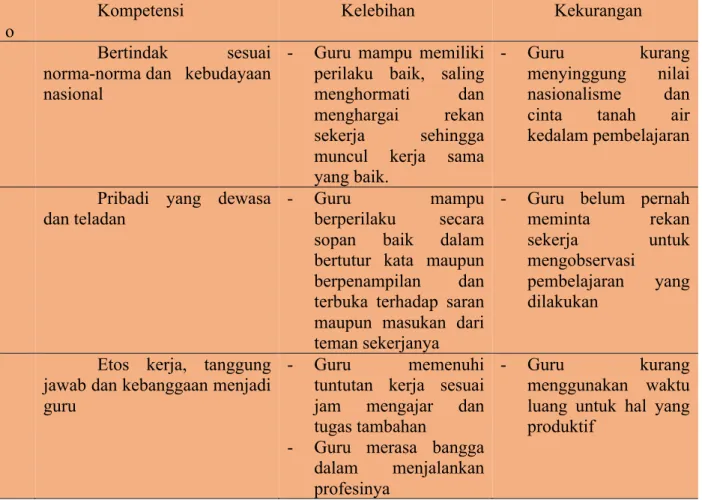 Tabel 3. Koding Kompetensi Kepribadian Guru Non PNS  N
