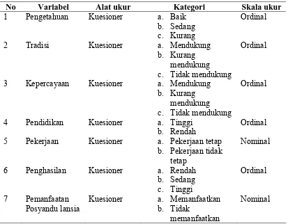 Tabel 3.2. Variabel , Alat Ukur, Kategori dan Skala Ukur 