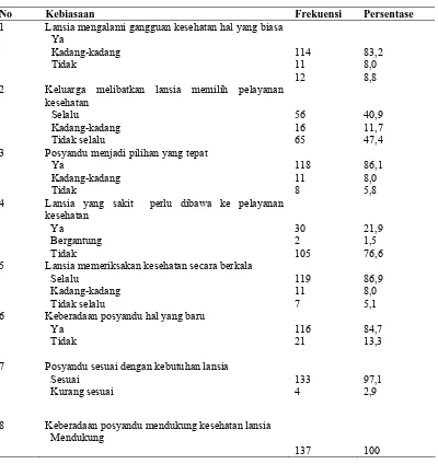 Tabel 4.5 Distribusi Frekuensi Berdasarkan Indikator Kebiasaan/Tradisi  Responden di Wilayah Kerja  Puskesmas Darussalam Medan Tahun 2011  