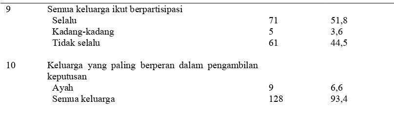Tabel 4.6. Distribusi  Frekuensi Berdasarkan Kategori Kebiasaan Responden di Wilayah Kerja Puskesmas Darussalam Medan Tahun 2011  