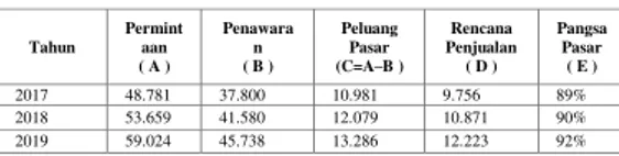 Tabel 4.4 Estimasi Nilai  Permintaan Jasa Pangkas  Rambut di Wilayah Kecamatan 