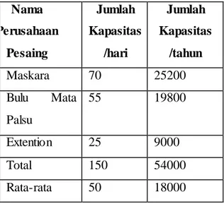 Tabel 3.2.2 jumlah  penawaran  pesaing  di sekitar kota Jakarta 