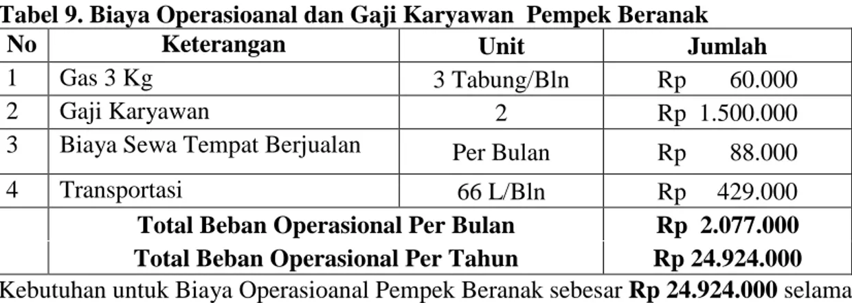 Tabel 9. Biaya Operasioanal dan Gaji Karyawan Pempek Beranak