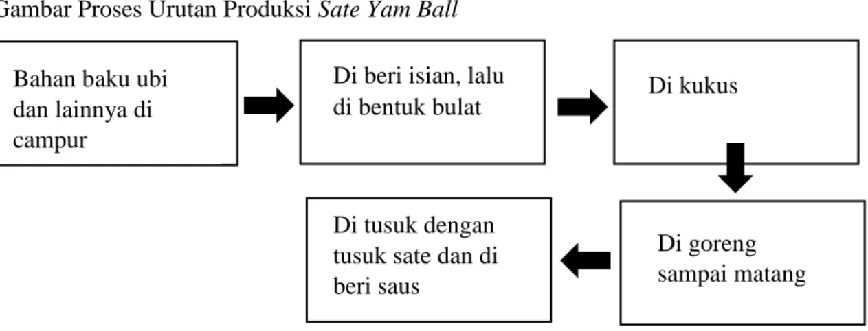 Tabel Bahan Baku dan Bahan Pembantu Sate Yam Ball 